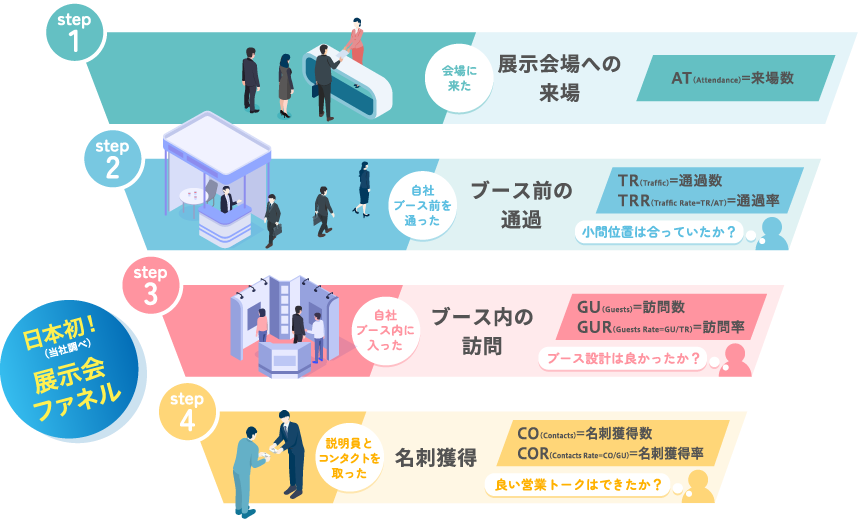 日本初！（当社調べ）展示会ファネル